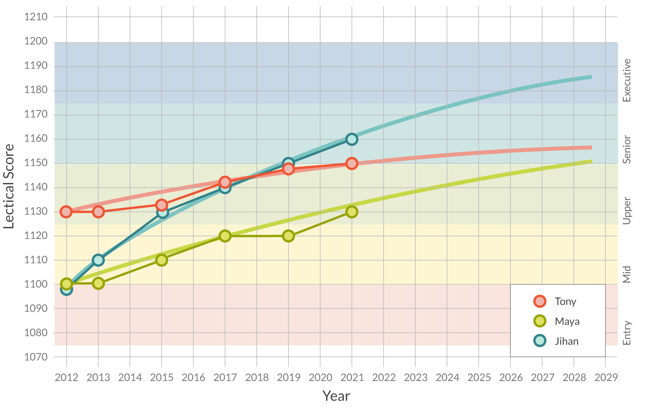 Growth trajectories of three leaders